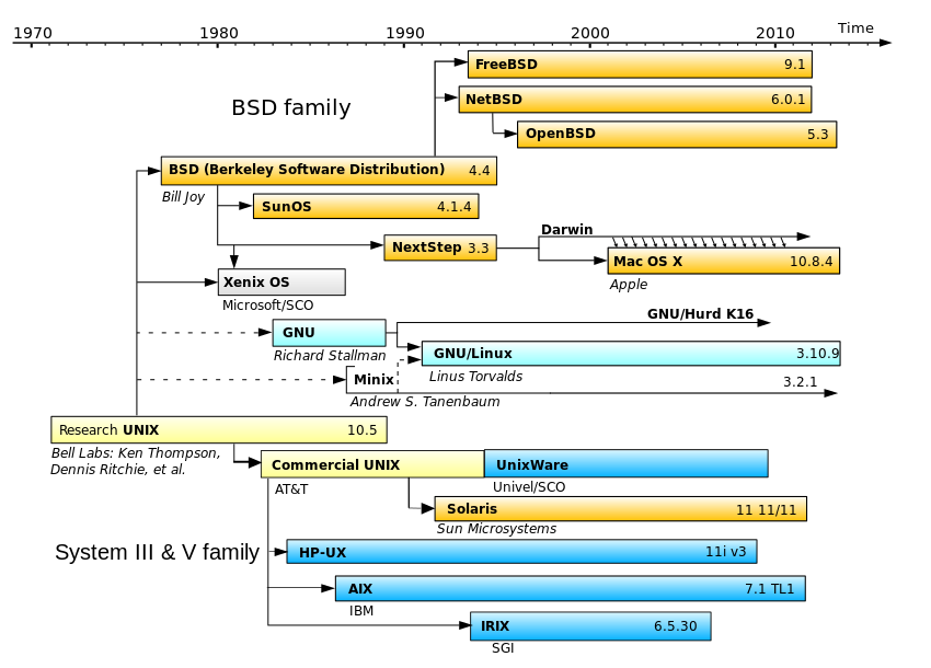 Starbird Digital - Unix Family