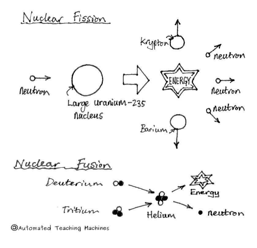 nuclear fission diagram